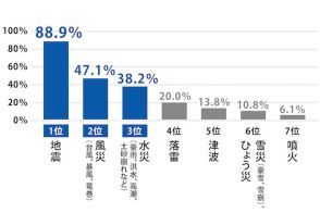 最も怖い災害といえば？　防災の日にちなみ1000人に聞きました