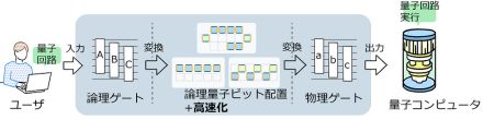 5年かかる計算がわずか10時間　量子コンピューター、新技術で計算規模拡大　富士通と大阪大が開発