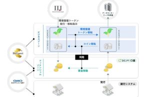 デジタル通貨DCJPY、環境価値のデジタルアセット化と決済取引を開始