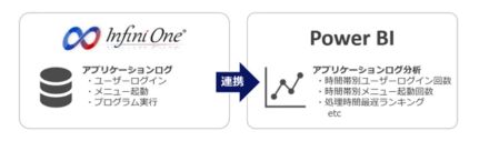 フューチャーワン、基幹システムのログをMicrosoft Power BIで分析するサービス開始