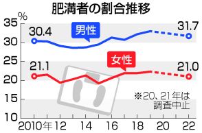 【図解】男性の肥満、10年で増加傾向＝コロナ禍影響も初調査―厚労省＝