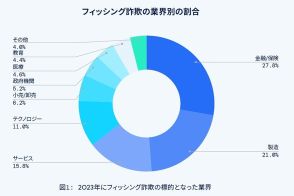 サービス業・製造業は要注意、日本を狙ったフィッシング詐欺は年間2700万件以上