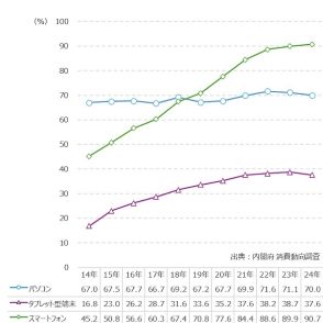 タブレット端末の「画面サイズ」と「重さ」の最適解は？ スマホとノートPCの板挟みで普及率はいまだ4割弱