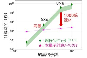 量子コンピューターの早期実用化への道筋を確立、富士通と阪大が新技術発表