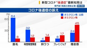 コロナ後遺症 オミクロン以降“見えない症状”が増加「怠けではない」理解求める 山梨県