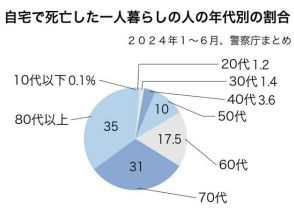 高齢者の「孤独死」、半年で２万８千人　死後１カ月以上経ち把握も