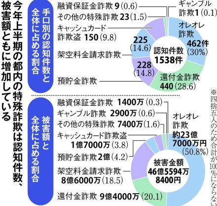 特殊詐欺、都内で今年上半期の認知件数が10％増　被害額は過去最悪ペース