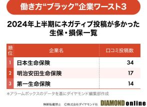 従業員の不満投稿が多い“ブラック”企業ランキング2024上半期【生保・損保ワースト3】3位第一生命、1位は？