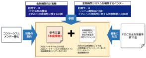 SCSK、金融機関向け「AWS FISC 安全対策基準対応リファレンス」参考文書の第2版を公開