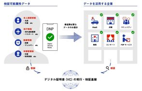 DNPが「分散型ID」に基づく「デジタル証明書」の発行・検証するプラットフォーム開発