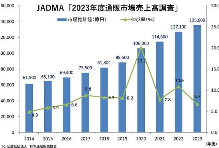 通販・EC市場は13.5兆円で6.7%増、25年連続で成長【2023年度JADMA調査】