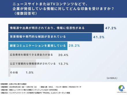 約75%が「SNS広告が迷惑」と回答。企業の情報発信は「ニュースサイト」がベスト？【リンクアンドパートナーズ調べ】