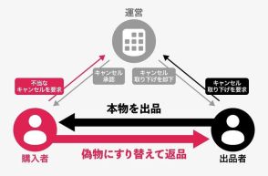 「誤認誘発」「大量改行」「すり替え返品」フリマアプリで偽トレカ掴ます 4 つの手口