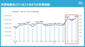 2024年2QのWebアプリケーションを狙ったサイバー攻撃、1日平均で320万回の攻撃を検出【サイバーセキュリティクラウド調べ】