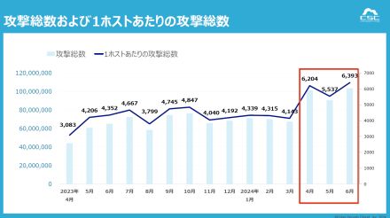 2024年2QのWebアプリケーションを狙ったサイバー攻撃、1日平均で320万回の攻撃を検出【サイバーセキュリティクラウド調べ】