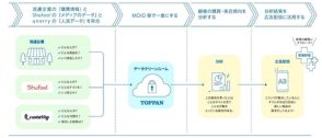 TOPPAN、ファーストパーティーデータを基にデータ分析と広告配信を行えるサービス「TOPPANデータクリーンルーム」