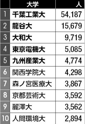 【大学ランキング】総志願者の増加数トップは千葉工業大　募集人員の増加数で1位の大学は？