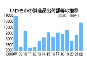 いわき市、製造品出荷額等1兆円超　14年ぶりに回復、積極的な企業誘致も背景