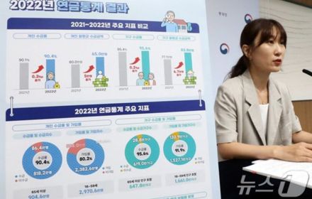 韓国の高齢者年金、最低生計費の半分にとどまる現実