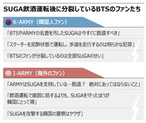 「脱退すべき」「厳しすぎ」　SUGA飲酒運転巡り真っ二つに割れる韓国・海外ARMY