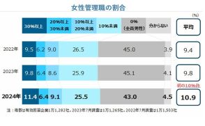 女性管理職平均10.9％、初の1割超え…帝国データバンク