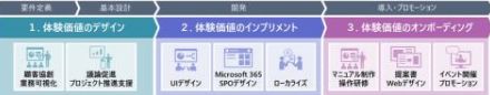 日立ソリューションズ・クリエイト、DX推進プロセスでユーザー体験価値を高める「UX向上ソリューション」を提供