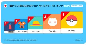 メルカリの海外取引で最も売れるのは『ポケカ』 人気キャラ2位に『ちいかわ』