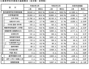 埼玉県、大学等の進学率65.9％…過去最高を更新