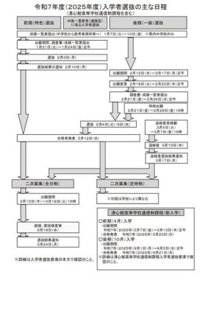 【高校受験2025】熊本県立高、一般選抜3/4-5…選抜要項