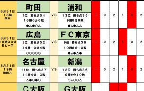 8月31日・9月1日「Jリーグ勝敗」予想　町田、広島「首位交代」の鍵を握る浦和「驚異の反発力」、猛追する「15」札幌が「11」川崎を「残留争い」へ