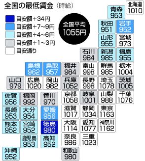 【図解】最低賃金、全国平均1055円＝人手確保へ過去最大51円増―徳島、異例の84円引き上げ