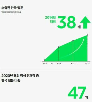 ネイバーウェブトゥーンの海外連載作　47％が韓国作品