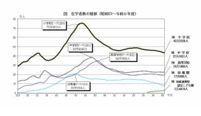 神奈川県の在学者数、小中高は減・通信高は増…学校基本調査速報