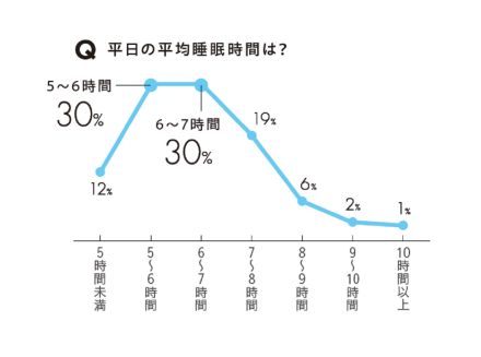 平日の平均睡眠時間は？　アンケートから読み解く“睡眠と疲労のリアル”