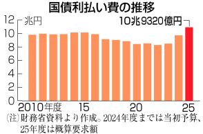 【図解】国債利払い費、10．9兆円＝金利上昇で膨らむ―25年度概算要求