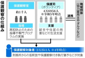 保護司の価値は「無償だからこそ」　見送られた報酬制、現場からは反対の声も