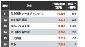 首位は3兆円超、「土地持ち企業」300社ランキング　1兆円超えは11社で上位には不動産やインフラ系