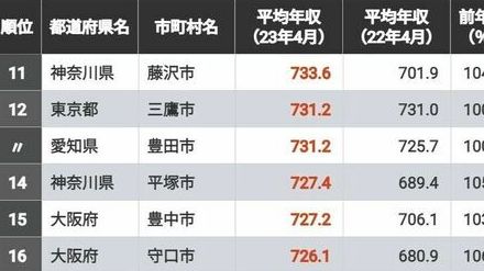 「公務員の年収」が高い自治体ランキングTOP300！5位は兵庫県神戸市、4位は東京都小平市、ではトップ3は？