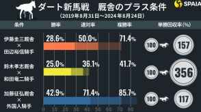 ダート新馬戦を厩舎、産駒データで攻略　「伊藤圭三厩舎×田辺裕信騎手」コンビが複勝率71.4%で安定感◎