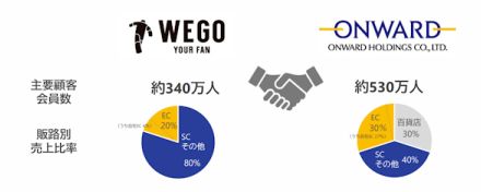 オンワードHDが若年層向けアパレル「WEGO」のウィゴーを完全子会社化する狙いとは？ その相乗効果は？