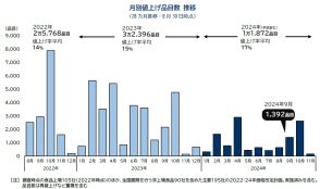 9月の食品値上げ1392品目、5カ月ぶり1千品目超　「豆不足」でコーヒー・チョコに影響　「人件費」値上げが拡大