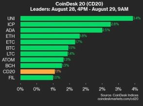 ユニスワップとインターネットコンピューターが上昇：CoinDesk 20 パフォーマンスアップデート