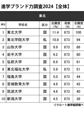 高校生が志願したい大学・東北…男子1位は東北大、女子は？