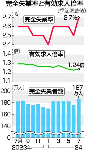 【図解】失業率2．7％に悪化＝好条件求め離職増、求人は改善―7月