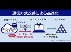 NEC、通信回数削減で高速化した顔認証システム「NeoFace Monitor クラウド版 R1.5」