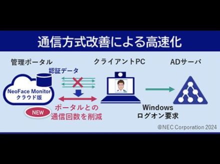 NEC、通信回数削減で高速化した顔認証システム「NeoFace Monitor クラウド版 R1.5」