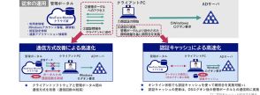 顔認証速度の改善など「NEC NeoFace Monitor」クラウド版が機能強化