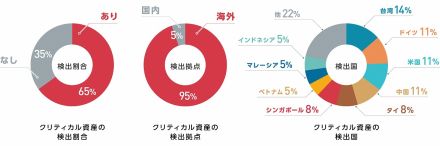 マクニカ、VPN機器の脆弱性特定手法を発表