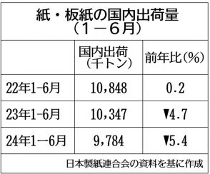 日本製紙・王子HD…製紙メーカーの子会社売却が相次ぐ理由