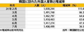 【韓国】７月の訪韓客141万人、19年同月の97％水準